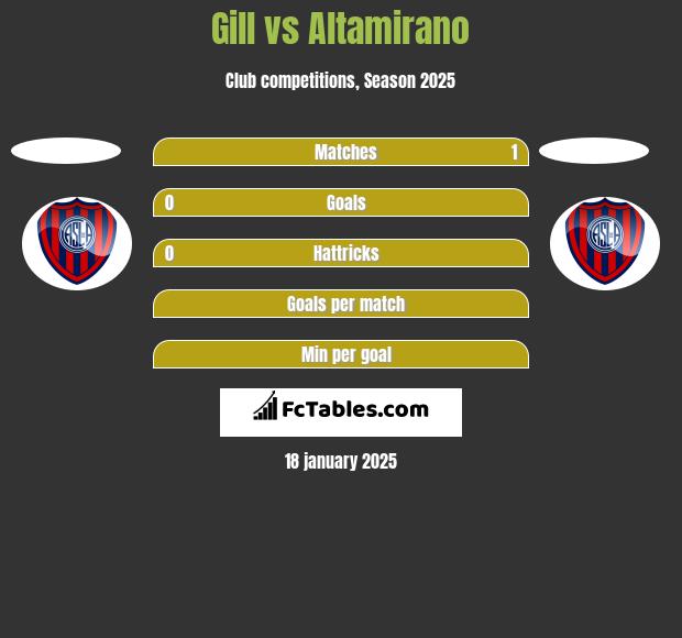 Gill vs Altamirano h2h player stats