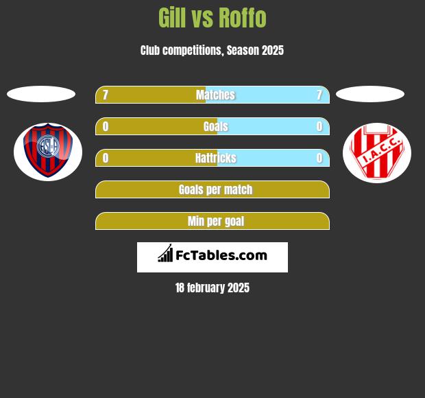 Gill vs Roffo h2h player stats