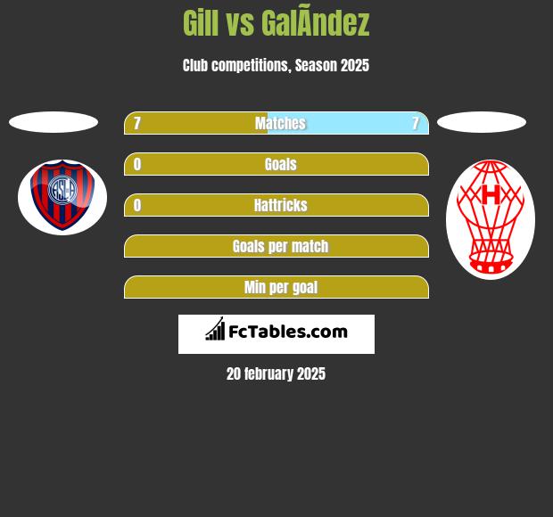 Gill vs GalÃ­ndez h2h player stats