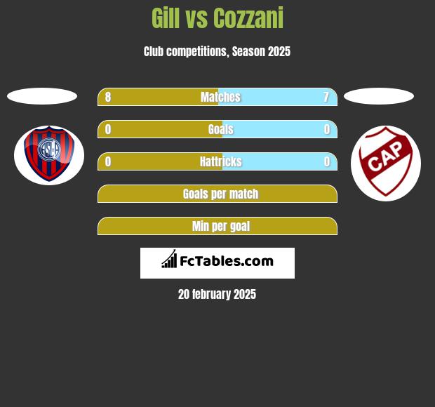 Gill vs Cozzani h2h player stats