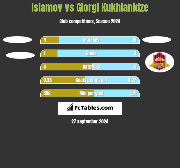 Islamov vs Giorgi Kukhianidze h2h player stats