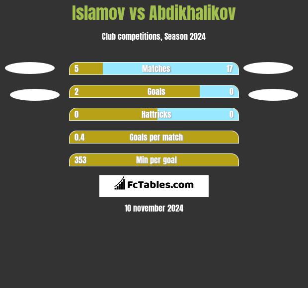 Islamov vs Abdikhalikov h2h player stats