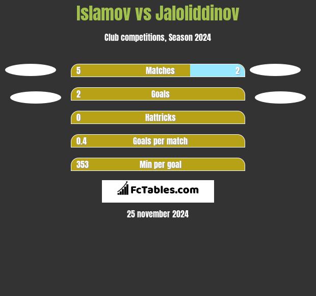 Islamov vs Jaloliddinov h2h player stats