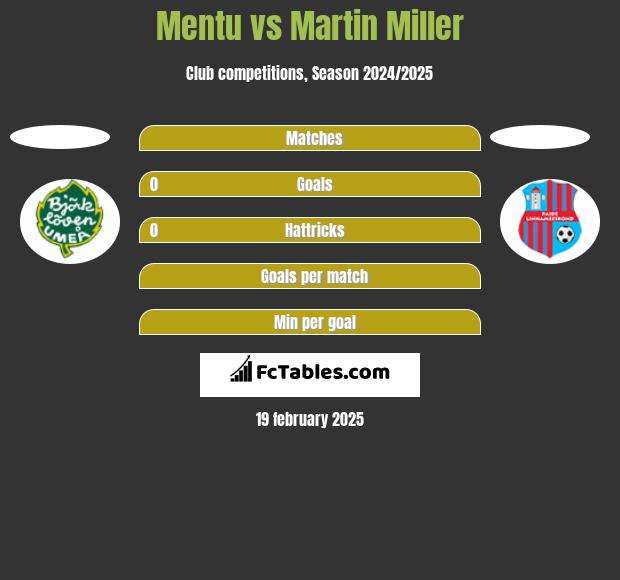 Mentu vs Martin Miller h2h player stats