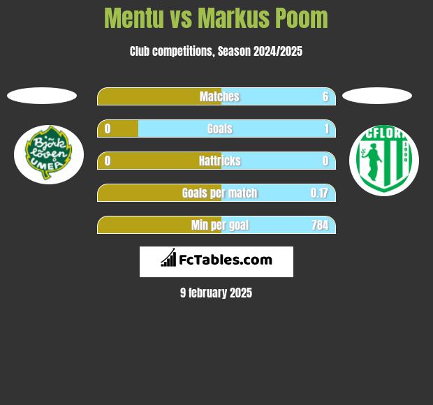 Mentu vs Markus Poom h2h player stats