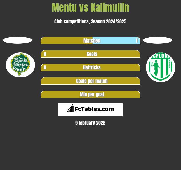 Mentu vs Kalimullin h2h player stats