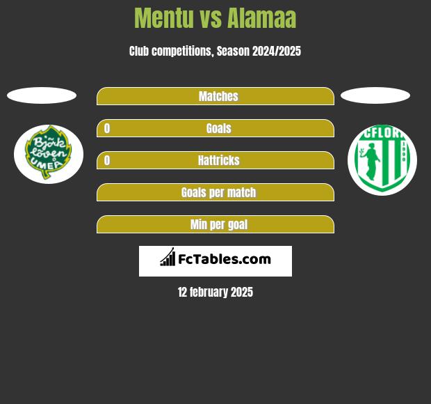 Mentu vs Alamaa h2h player stats