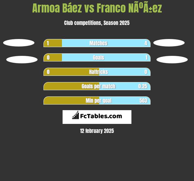 Armoa Báez vs Franco NÃºÃ±ez h2h player stats