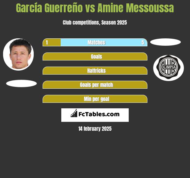 García Guerreño vs Amine Messoussa h2h player stats