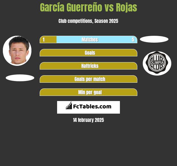 García Guerreño vs Rojas h2h player stats