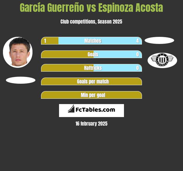 García Guerreño vs Espinoza Acosta h2h player stats