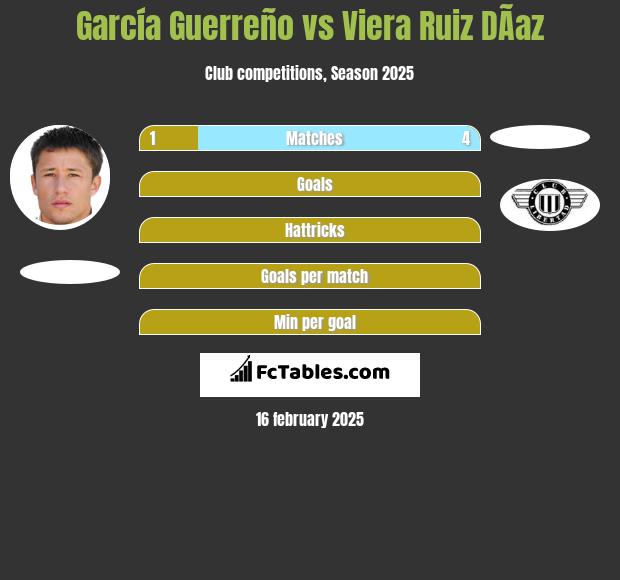 García Guerreño vs Viera Ruiz DÃ­az h2h player stats