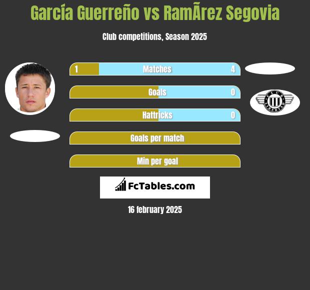 García Guerreño vs RamÃ­rez Segovia h2h player stats