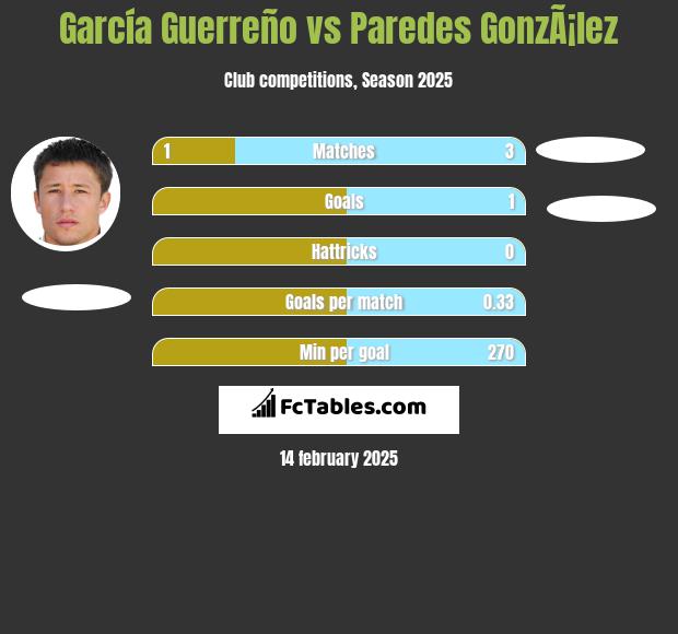 García Guerreño vs Paredes GonzÃ¡lez h2h player stats