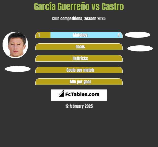 García Guerreño vs Castro h2h player stats