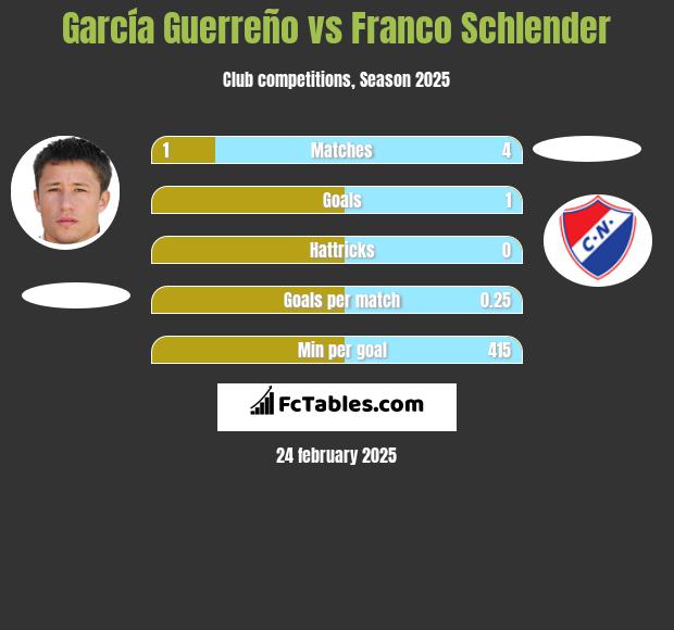 García Guerreño vs Franco Schlender h2h player stats