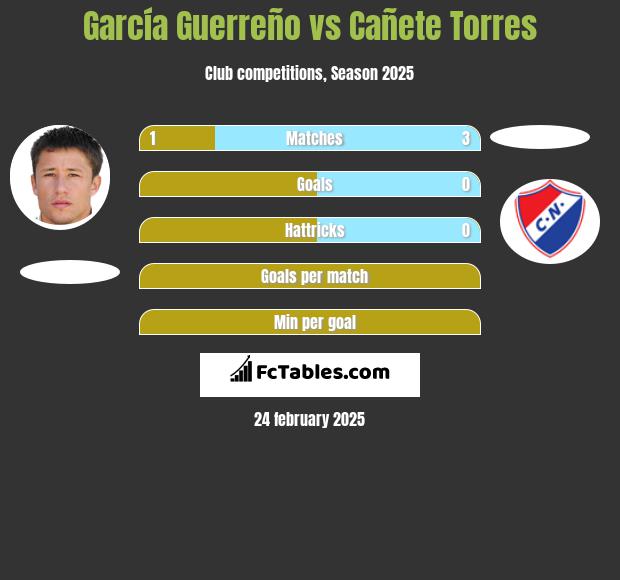 García Guerreño vs Cañete Torres h2h player stats