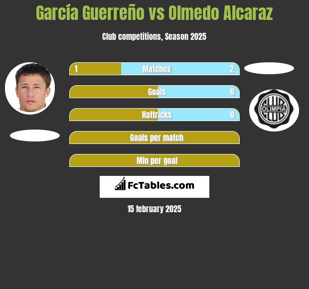 García Guerreño vs Olmedo Alcaraz h2h player stats