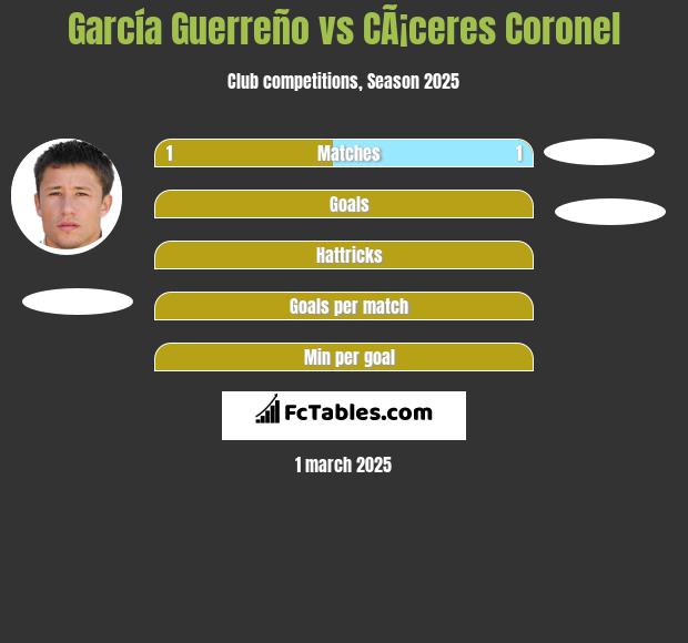 García Guerreño vs CÃ¡ceres Coronel h2h player stats