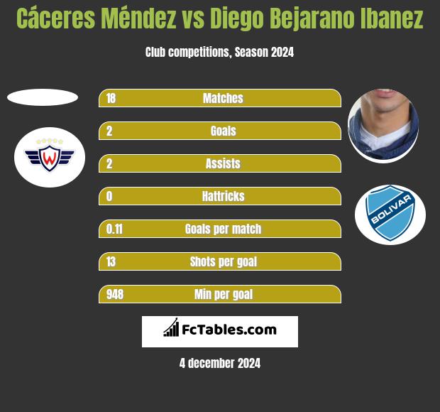 Cáceres Méndez vs Diego Bejarano Ibanez h2h player stats