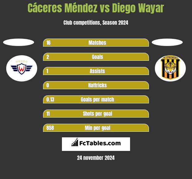 Cáceres Méndez vs Diego Wayar h2h player stats