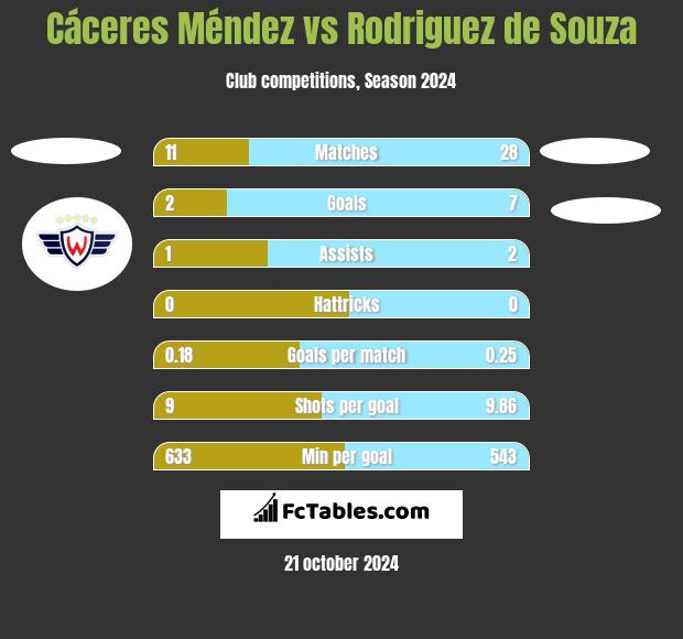 Cáceres Méndez vs Rodriguez de Souza h2h player stats