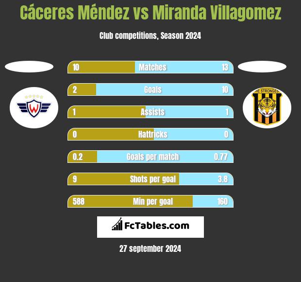 Cáceres Méndez vs Miranda Villagomez h2h player stats