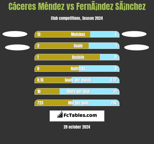 Cáceres Méndez vs FernÃ¡ndez SÃ¡nchez h2h player stats