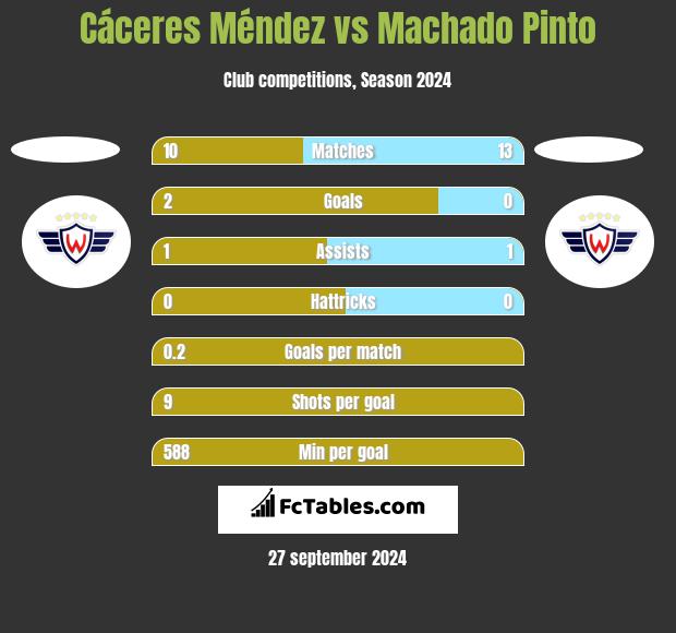 Cáceres Méndez vs Machado Pinto h2h player stats