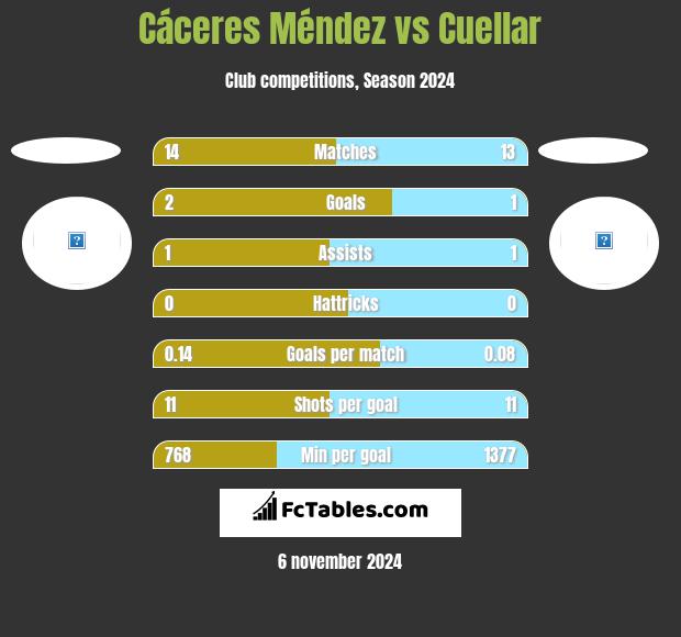 Cáceres Méndez vs Cuellar h2h player stats