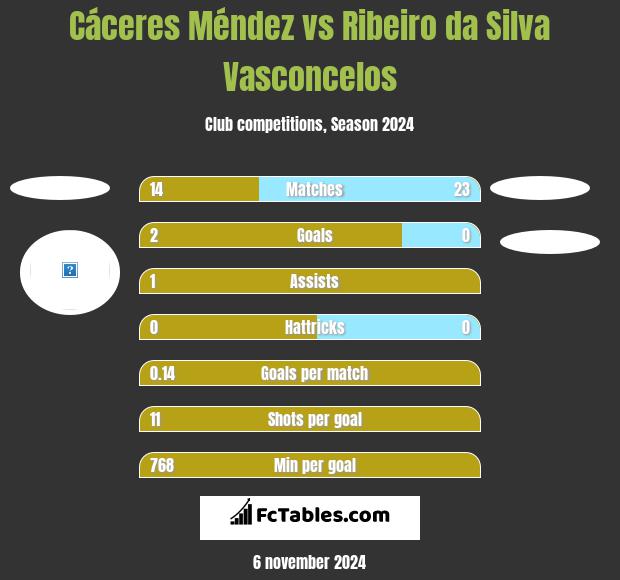 Cáceres Méndez vs Ribeiro da Silva Vasconcelos h2h player stats