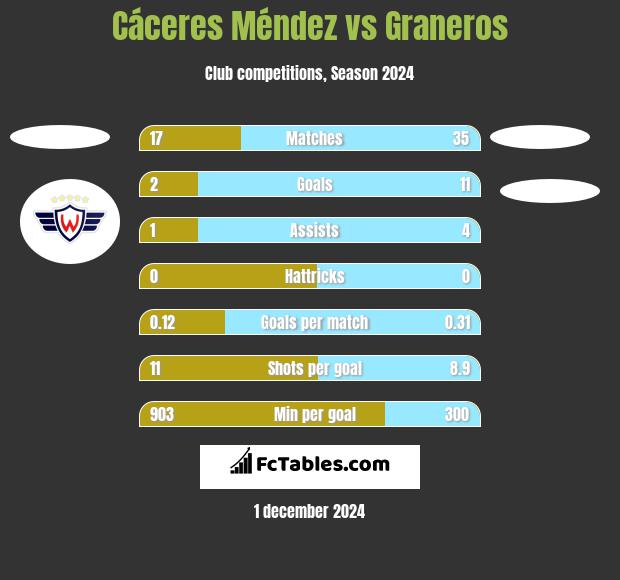 Cáceres Méndez vs Graneros h2h player stats