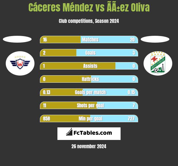 Cáceres Méndez vs ÃÃ±ez Oliva h2h player stats