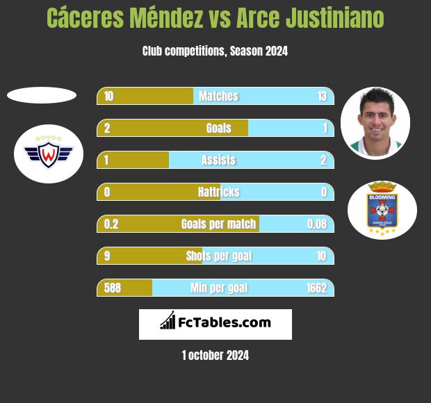 Cáceres Méndez vs Arce Justiniano h2h player stats