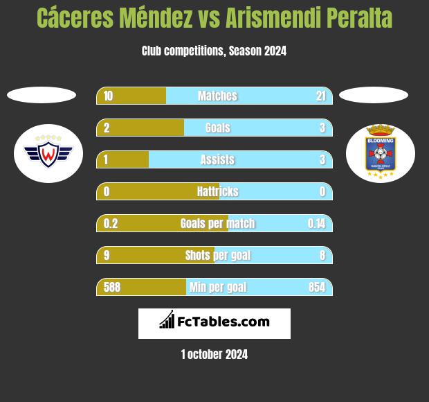 Cáceres Méndez vs Arismendi Peralta h2h player stats