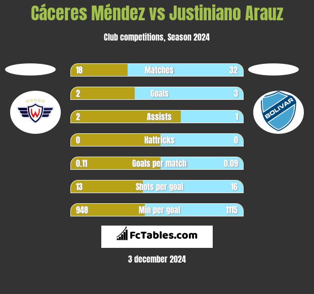 Cáceres Méndez vs Justiniano Arauz h2h player stats