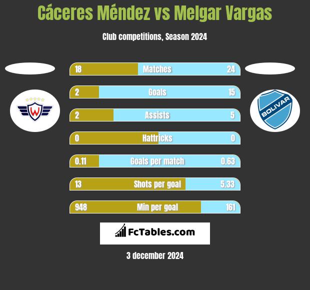 Cáceres Méndez vs Melgar Vargas h2h player stats