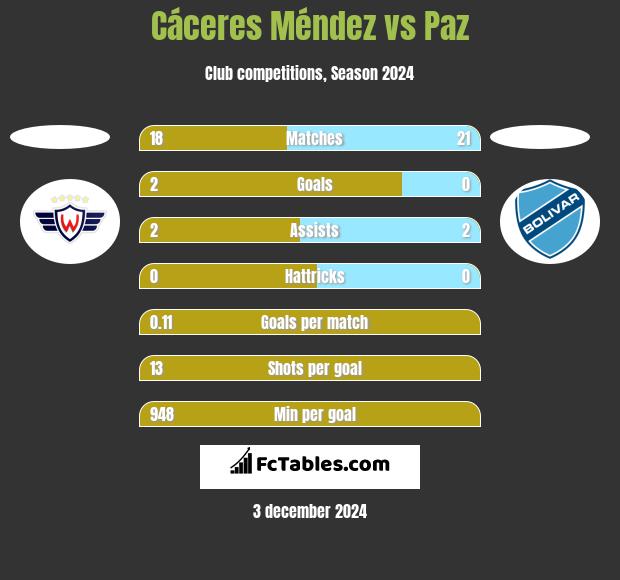 Cáceres Méndez vs Paz h2h player stats