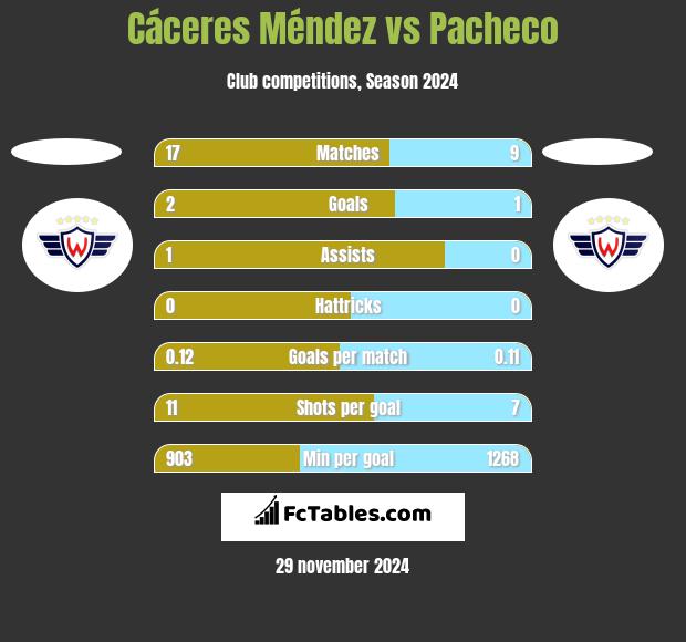 Cáceres Méndez vs Pacheco h2h player stats