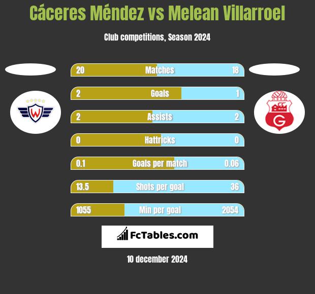 Cáceres Méndez vs Melean Villarroel h2h player stats