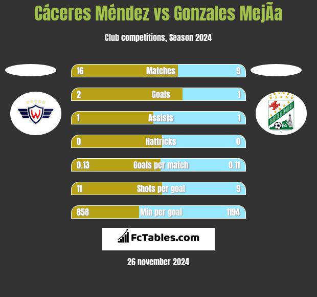 Cáceres Méndez vs Gonzales MejÃ­a h2h player stats