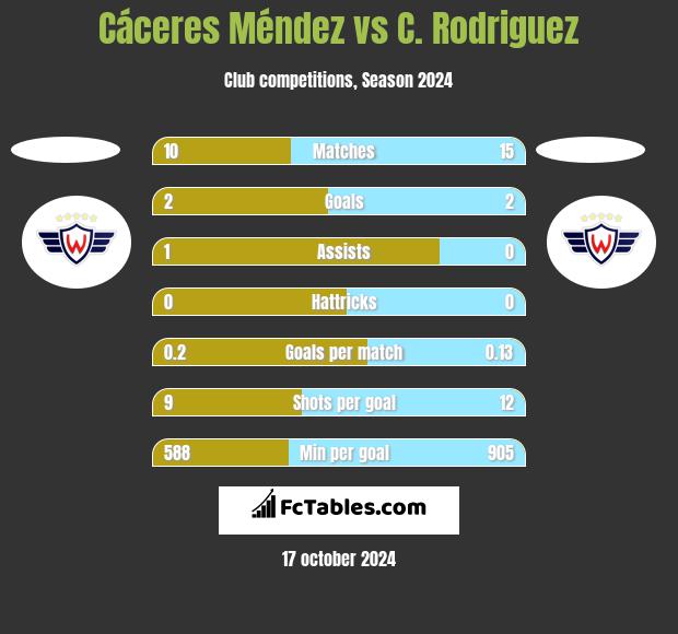 Cáceres Méndez vs C. Rodriguez h2h player stats