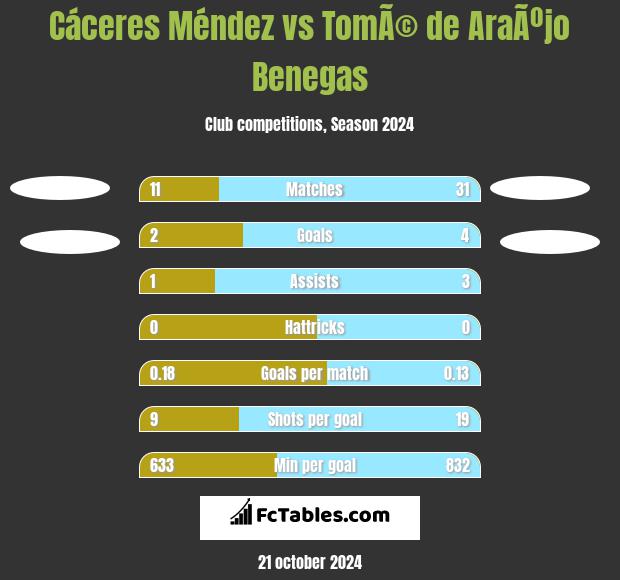 Cáceres Méndez vs TomÃ© de AraÃºjo Benegas h2h player stats