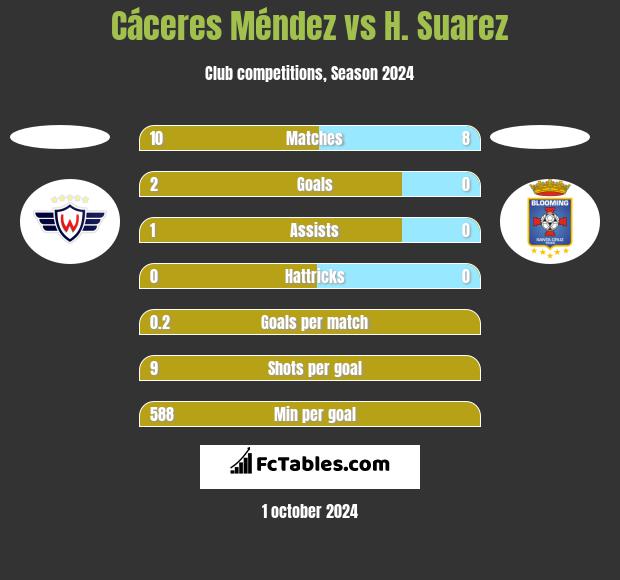 Cáceres Méndez vs H. Suarez h2h player stats