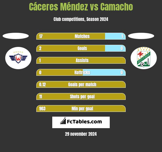 Cáceres Méndez vs Camacho h2h player stats