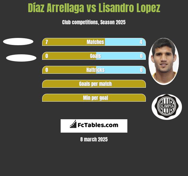 Díaz Arrellaga vs Lisandro Lopez h2h player stats