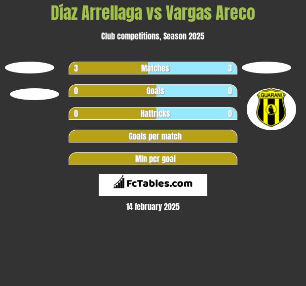 Díaz Arrellaga vs Vargas Areco h2h player stats