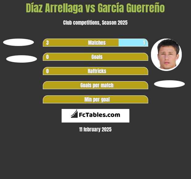 Díaz Arrellaga vs García Guerreño h2h player stats