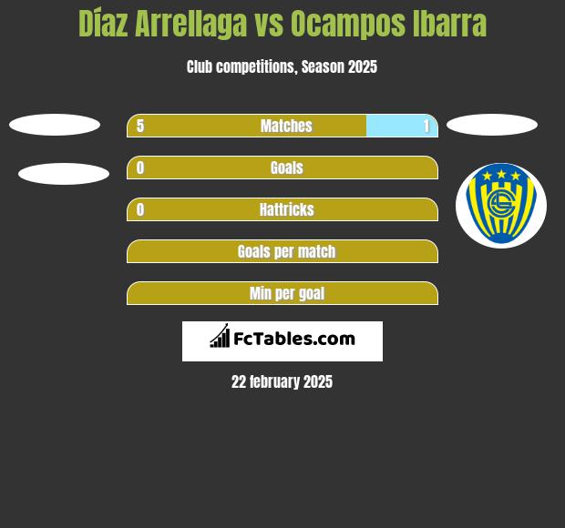 Díaz Arrellaga vs Ocampos Ibarra h2h player stats