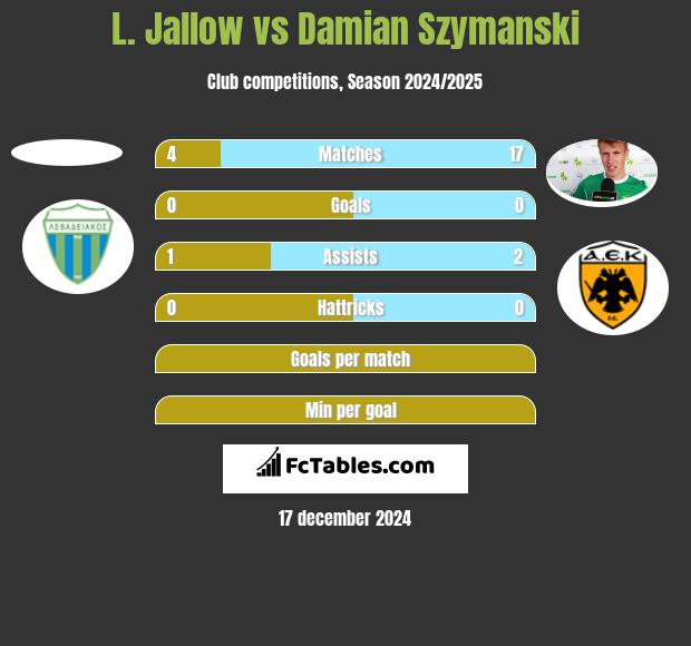 L. Jallow vs Damian Szymański h2h player stats